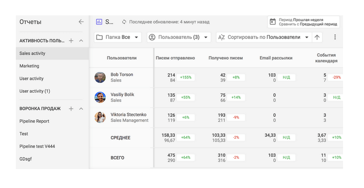 NetHunt CRM, складання звітів, приклад